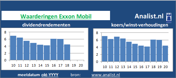 dividend/><BR><p>Het aandeel  keerde de voorbije vijf jaar dividenden uit. Sinds 2015 ligt het gemiddelde dividendrendement op 5 procent. Exxon Mobil verhoogde de afgelopen 5 jaar ieder jaar haar dividend. Door de verhoogde dividendbetalingen kan het aandeel Exxon Mobil een dividendaristocraat genoemd worden. </p>Per medio 2020 bedroeg Exxon Mobil's koers/winst-verhouding 16. Beleggers legden dus voor 1 aandeel 16 keer de winst per aandeel over 2019 neer. </p><p class=